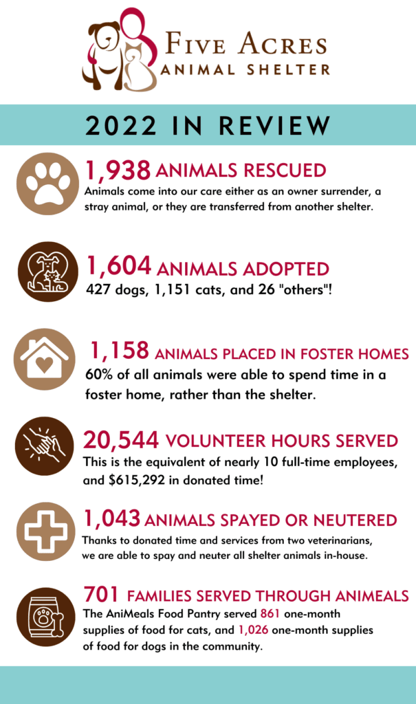 Annual Animal Statistics Five Acres Animal Shelter